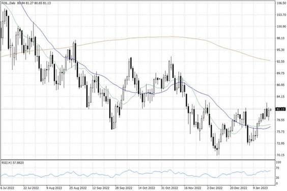 Notowania ropy naftowej WTI – dane dzienne