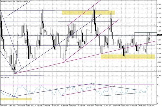 Wykres dzienny EURPLN