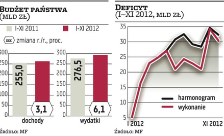 VAT przestał pogrążać kasę państwa