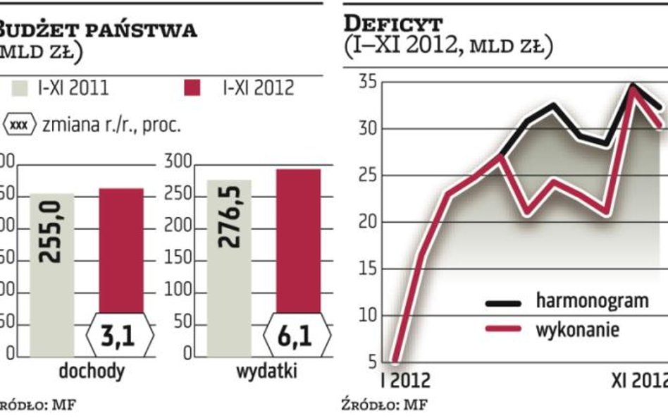 VAT przestał pogrążać kasę państwa