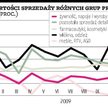 Na wyniki wpłynęły: mróz, paliwa i święta