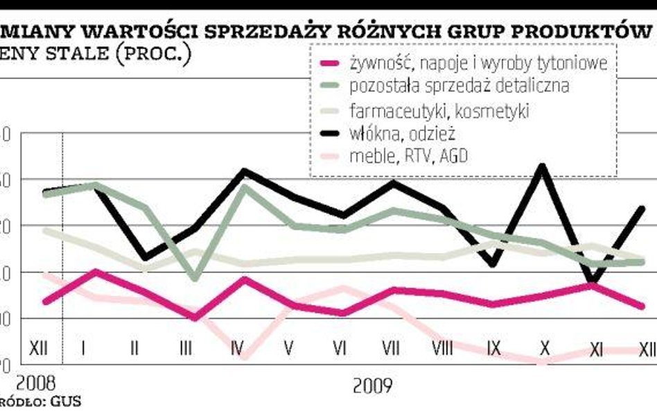 Na wyniki wpłynęły: mróz, paliwa i święta