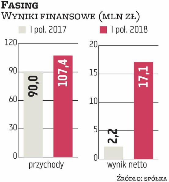 Najważniejszym biznesem Fasingu jest produkcja łańcuchów górniczych. Oprócz tego w ofercie spółki zn
