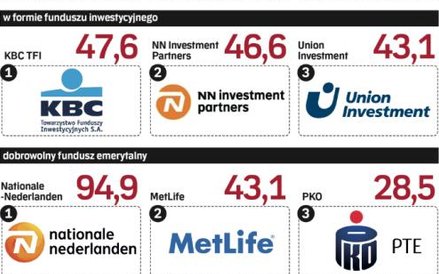 Instytucje oferujące najlepsze IKE w różnych formach