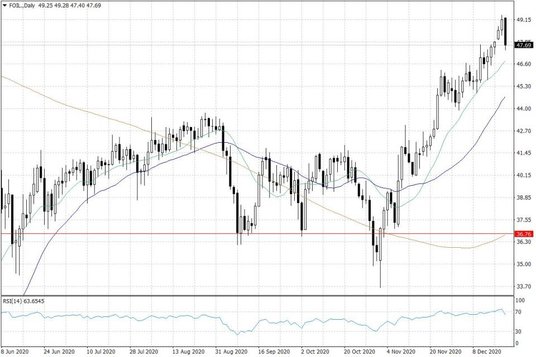 Notowania ropy naftowej WTI – dane dzienne