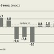 Wykres tygodnia: Co po spadku o 5 proc.?