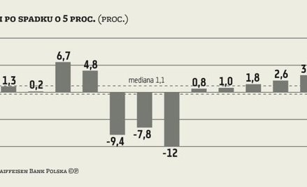 Wykres tygodnia: Co po spadku o 5 proc.?