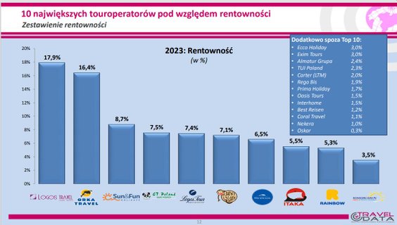 Ranking Biur Podróży 2024