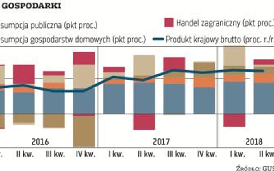 Wzrost szybki, ale niepokojący