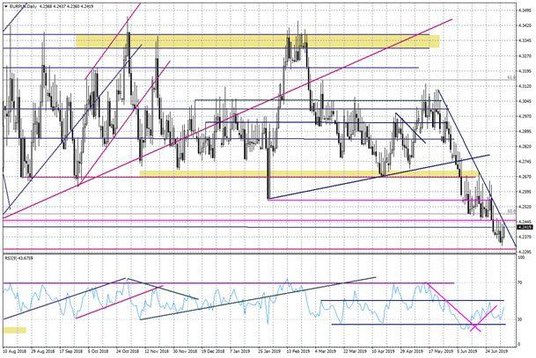 Wykres dzienny EURPLN