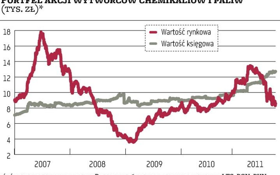 Groźba dalszej przeceny jest realna, ale akcje są już niedowartościowane