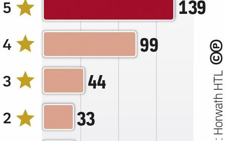 Im hotele droższe, tym często większe