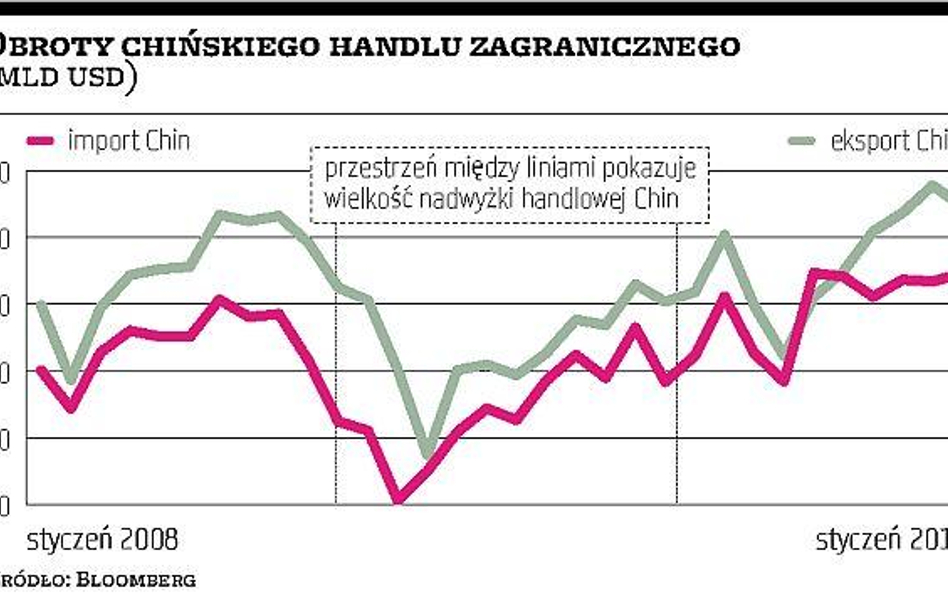 Bilans handlowy potwierdza zrównoważony rozwój Chin