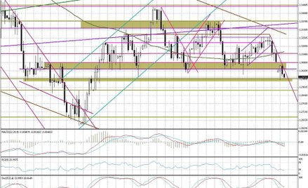 Wykres dzienny EUR/USD