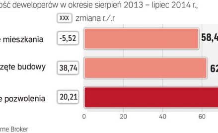 Nowe projekty deweloperskie