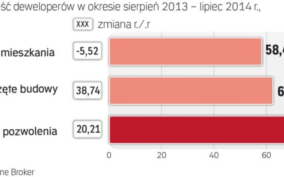 Nowe projekty deweloperskie