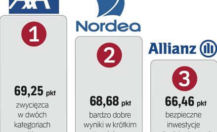 Najlepsze fundusze w długim terminie