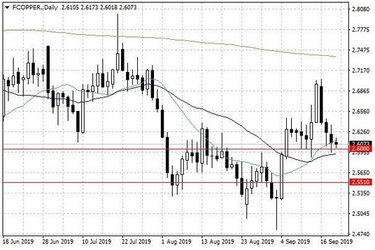 Notowania miedzi w USA – dane dzienne