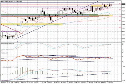 Wykres tygodniowy FUSD