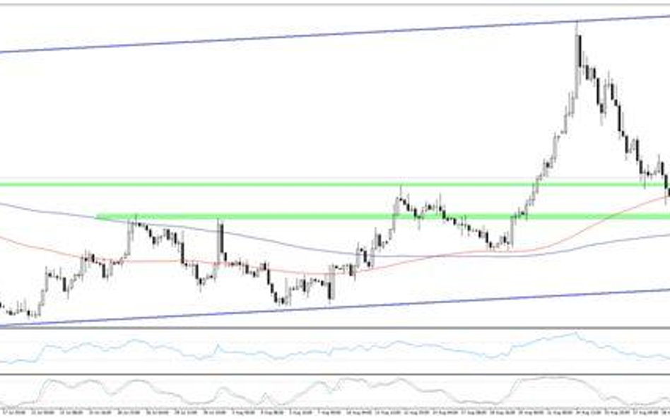Wykres 1.EURUSD, interwał H4