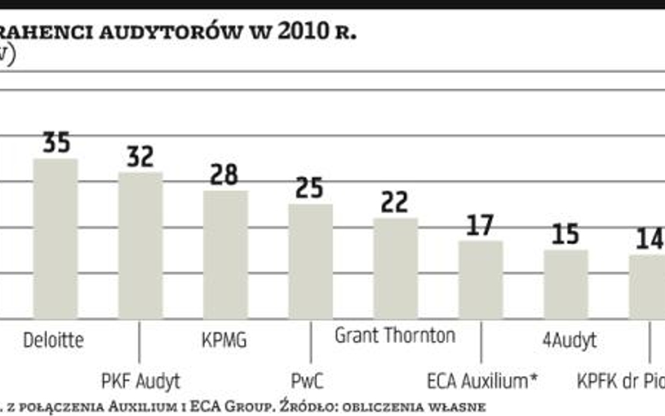 Deloitte ma najwięcej?klientów z giełdy