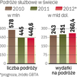 Wydatki na wyjazdy służbowe są istotnym wskaźnikiem koniunktury.