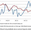 Import miedzi do Chin vs koniunktura w przemyśle