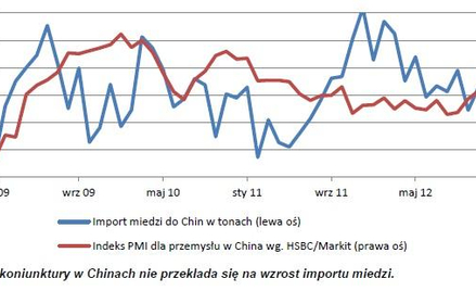 Import miedzi do Chin vs koniunktura w przemyśle