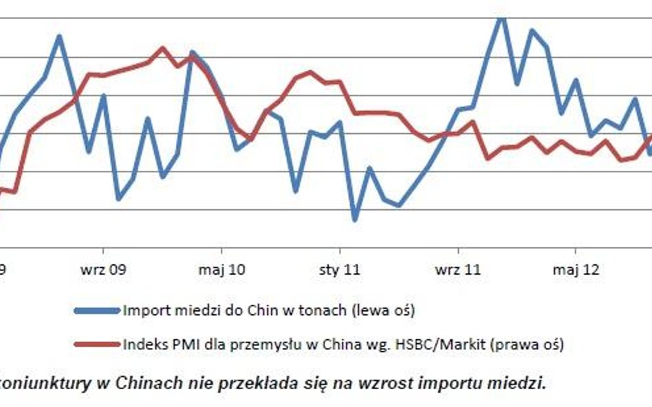 Import miedzi do Chin vs koniunktura w przemyśle
