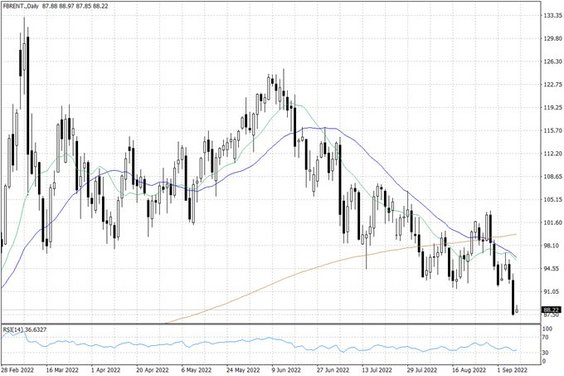 Notowania ropy naftowej Brent – dane dzienne