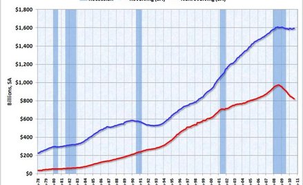 Kredyt konsumencki w USA