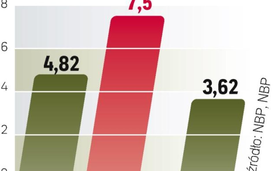 Napływ zagranicznych inwestycji spadł o 25 proc.