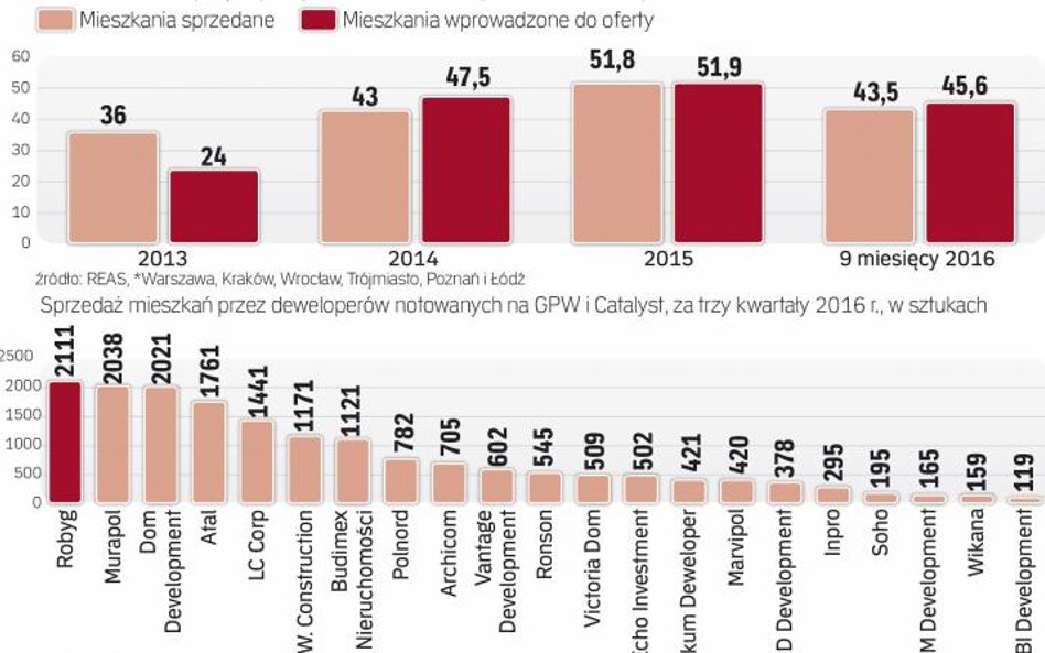 Sprzedaż w ostatnich latach systematycznie rośnie