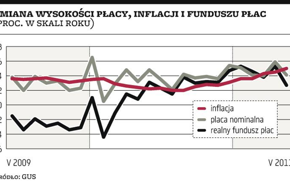 Firmy obawiają się o koniunkturę