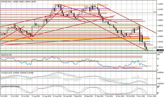 Wykres dzienny EURUSD