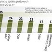 Podział rynku audytu firm z GPW