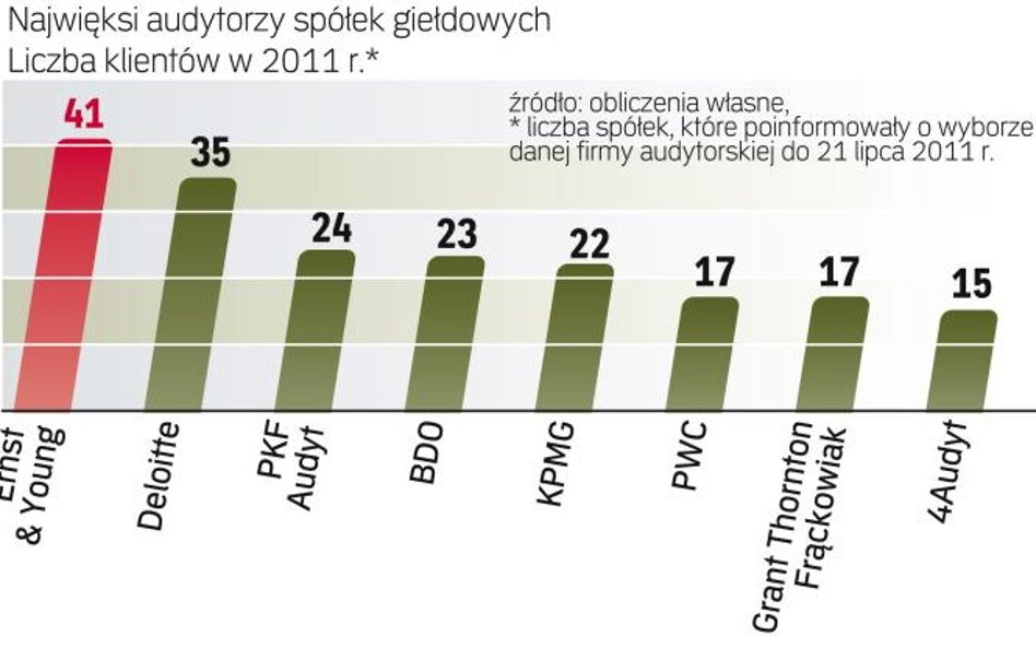 Podział rynku audytu firm z GPW