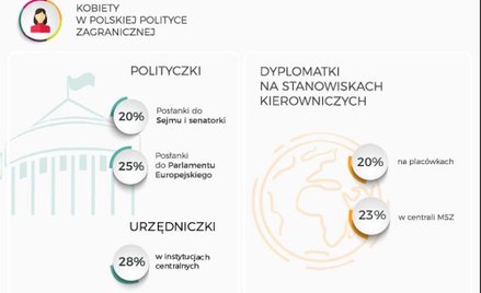 Większy wpływ kobiet na politykę zagraniczną. Za sterem wciąż jednak mężczyźni