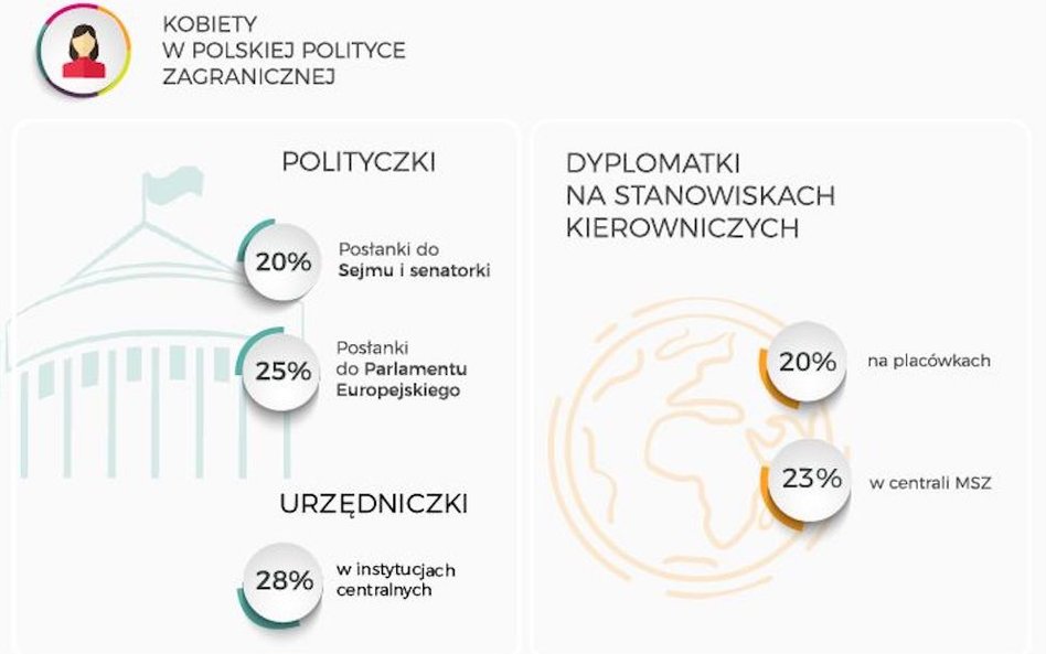 Większy wpływ kobiet na politykę zagraniczną. Za sterem wciąż jednak mężczyźni