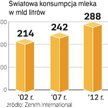 Pijemy więcej mleka