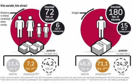 Kto zarobi, kto straci na reformie PIT