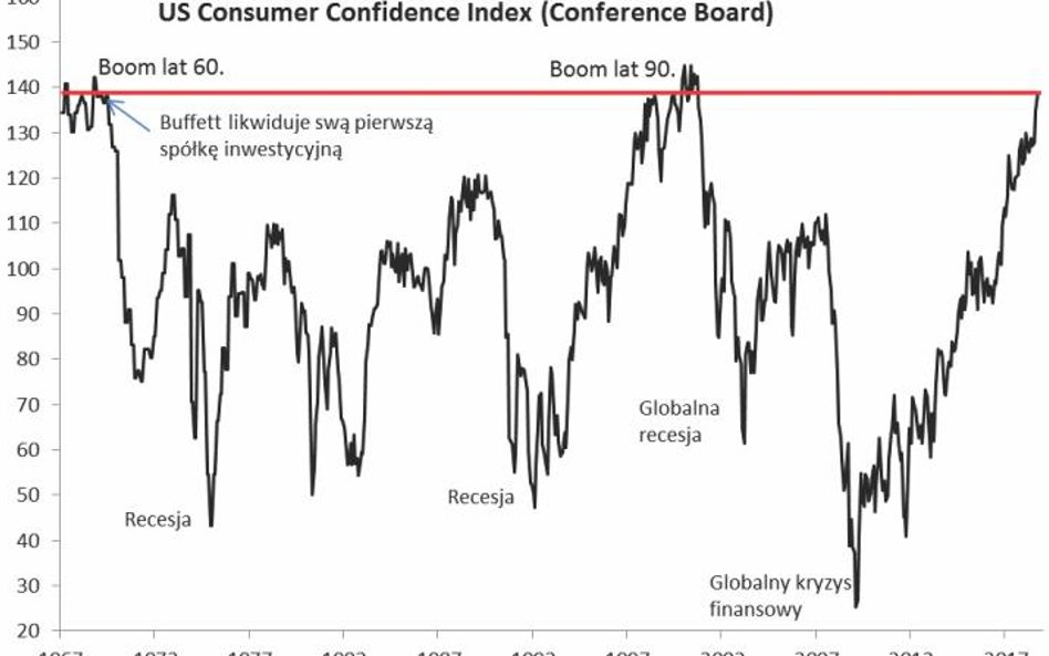 1. Rzadko nastroje konsumentów w USA były tak wyśmienite jak teraz
