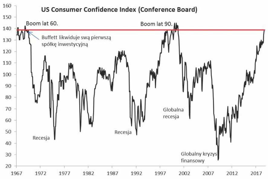 1. Rzadko nastroje konsumentów w USA były tak wyśmienite jak teraz