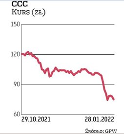 Wodospad na walorach obuwniczego CCC. Od połowy listopada zeszłego roku akcje CCC z dużym wysiłkiem 
