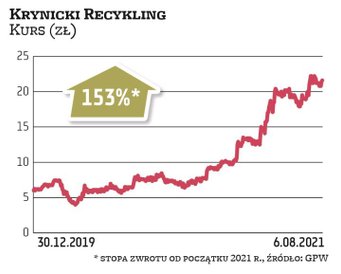 Akcje Krynickiego Recykling znalazły się na celowniku kupujących, co wywindowało ich cenę w tym roku