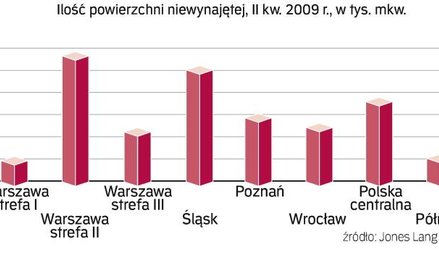 Dużo budynków czeka na przedsiębiorców