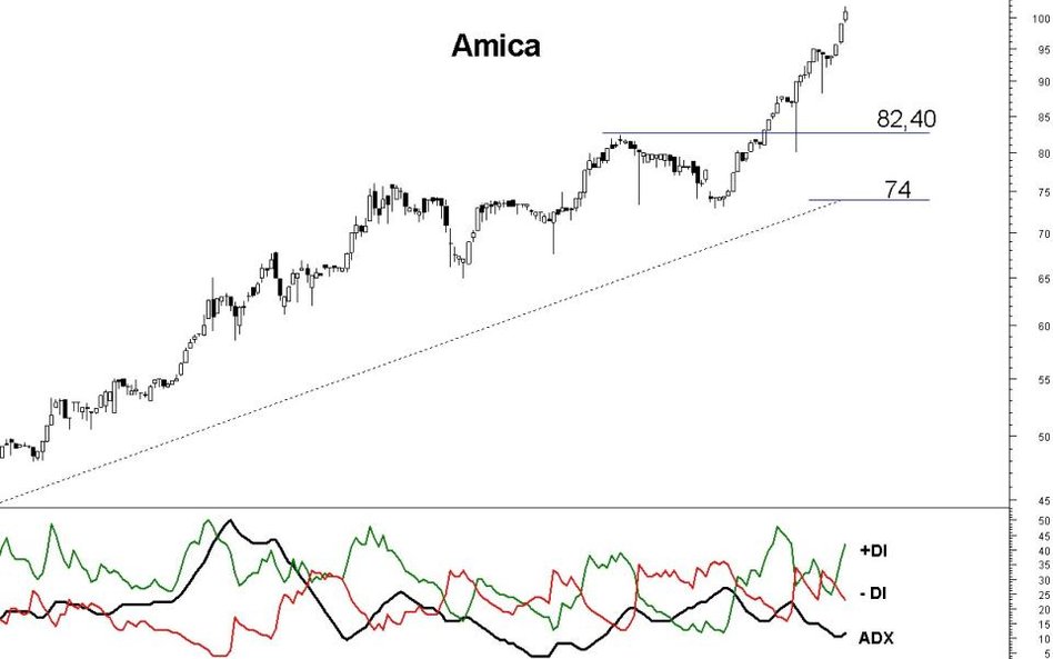 Amica forsuje granicę 100 zł