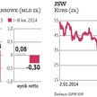 Zarząd JSW idzie na ustępstwa