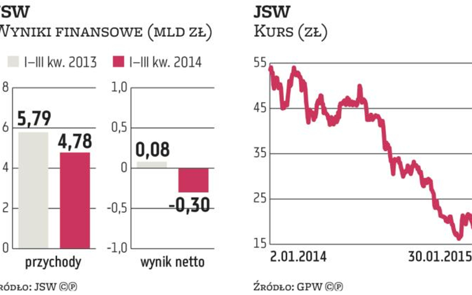 Zarząd JSW idzie na ustępstwa