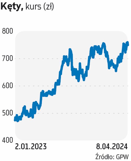 Kęty są pewniakiem w naszym portfelu. W najnowszej edycji spółkę wytypowało BM PKO BP. Grupa Kęty mi